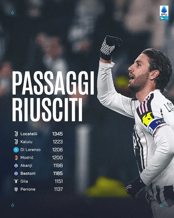 Bsports必一体育-1345次，洛卡特利是本赛季意甲成功传球次数最多的球员